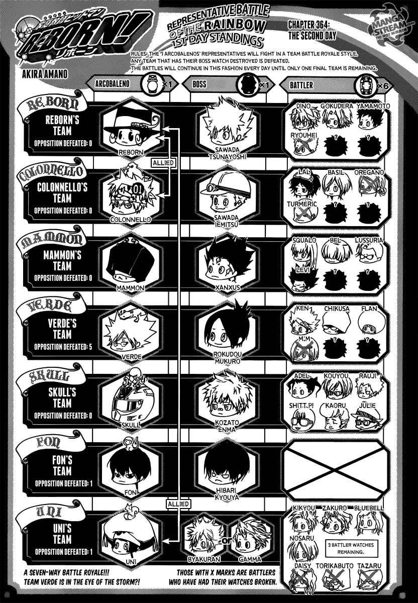 Katekyo Hitman Reborn! Chap 364 - Next Chap 365